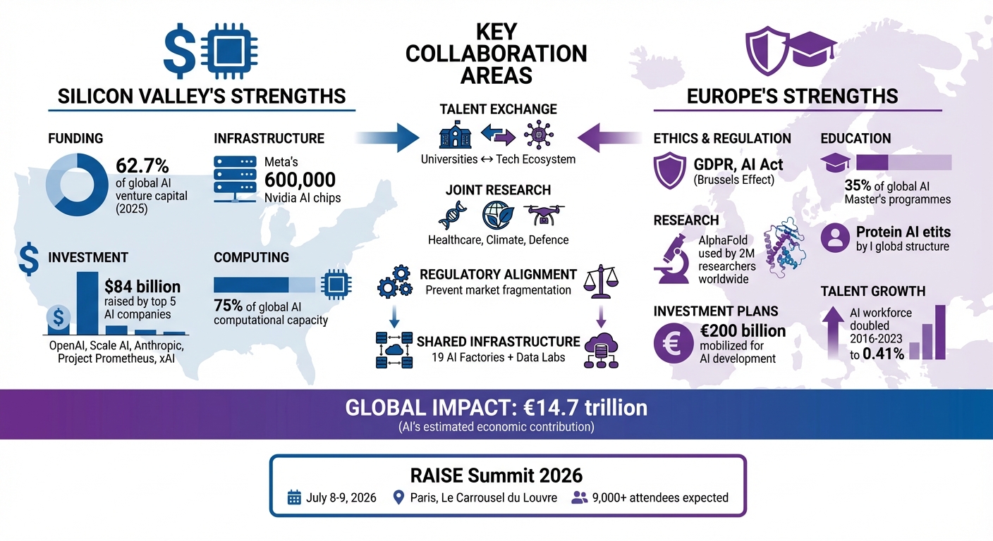 Silicon Valley vs Europe AI Strengths and Collaboration Framework