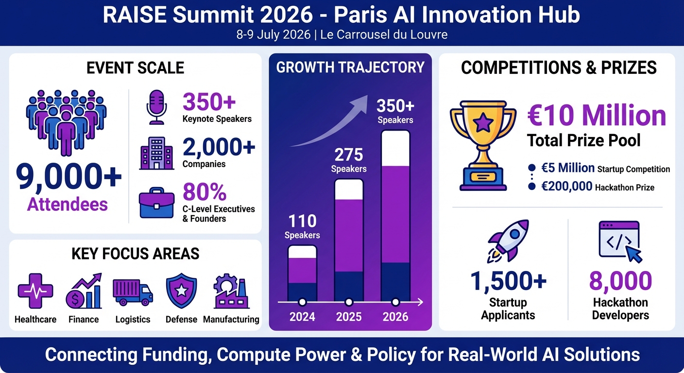 RAISE Summit 2026 Key Statistics and Event Highlights