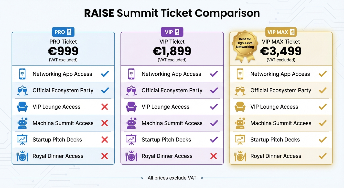 RAISE Summit Ticket Comparison: PRO vs VIP vs VIP MAX Benefits