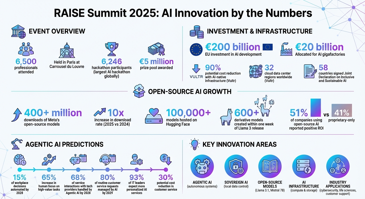 RAISE Summit 2025 Key Statistics and AI Trends Overview