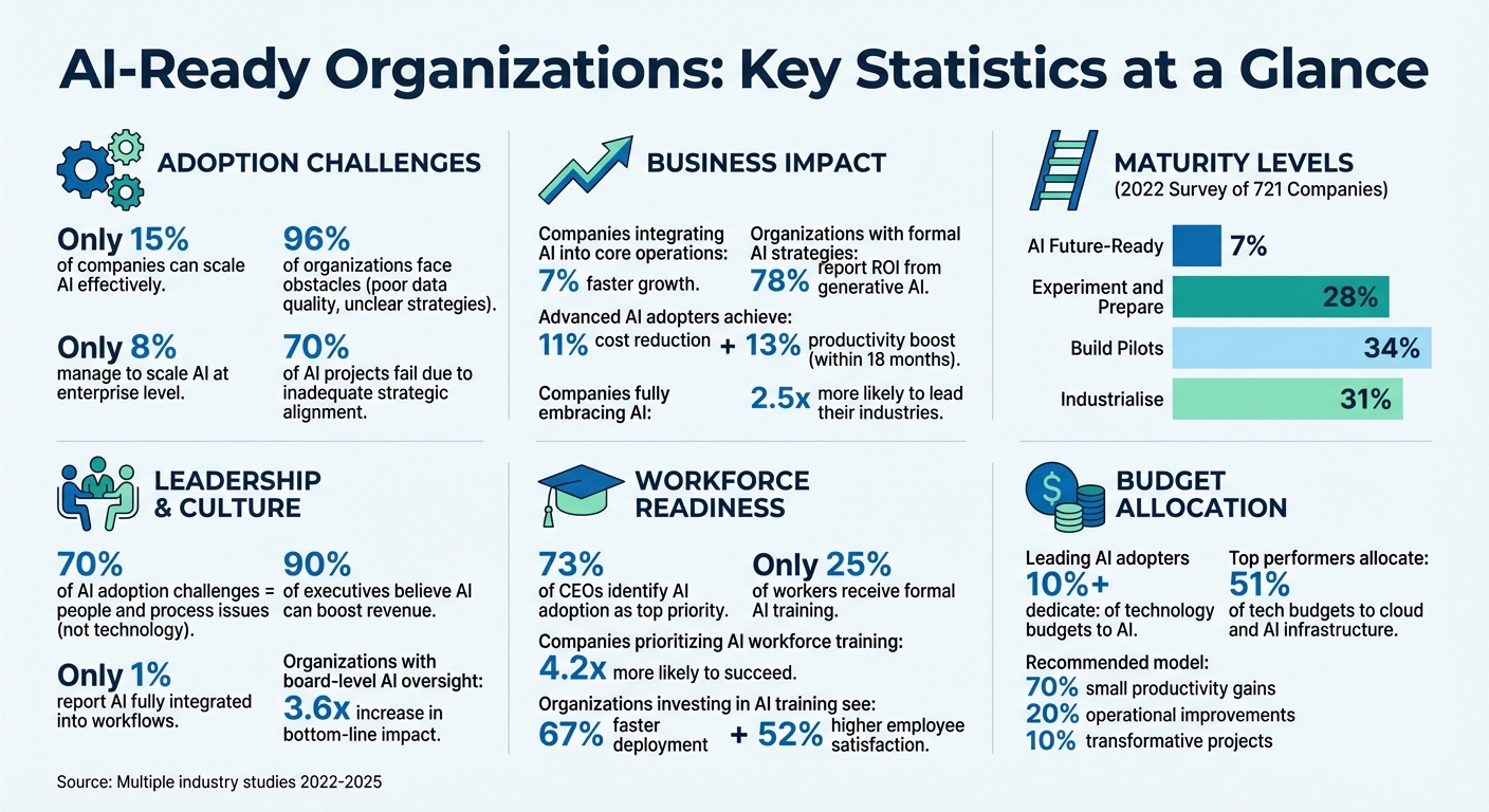 AI Adoption Statistics and Organizational Readiness Key Metrics