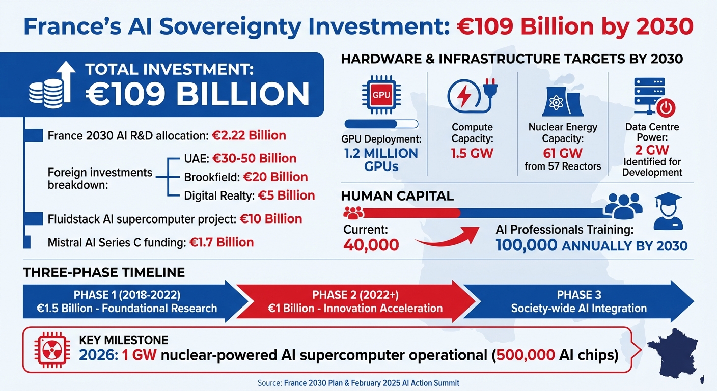 France's €109 Billion AI Infrastructure Investment Breakdown and Key Targets by 2030