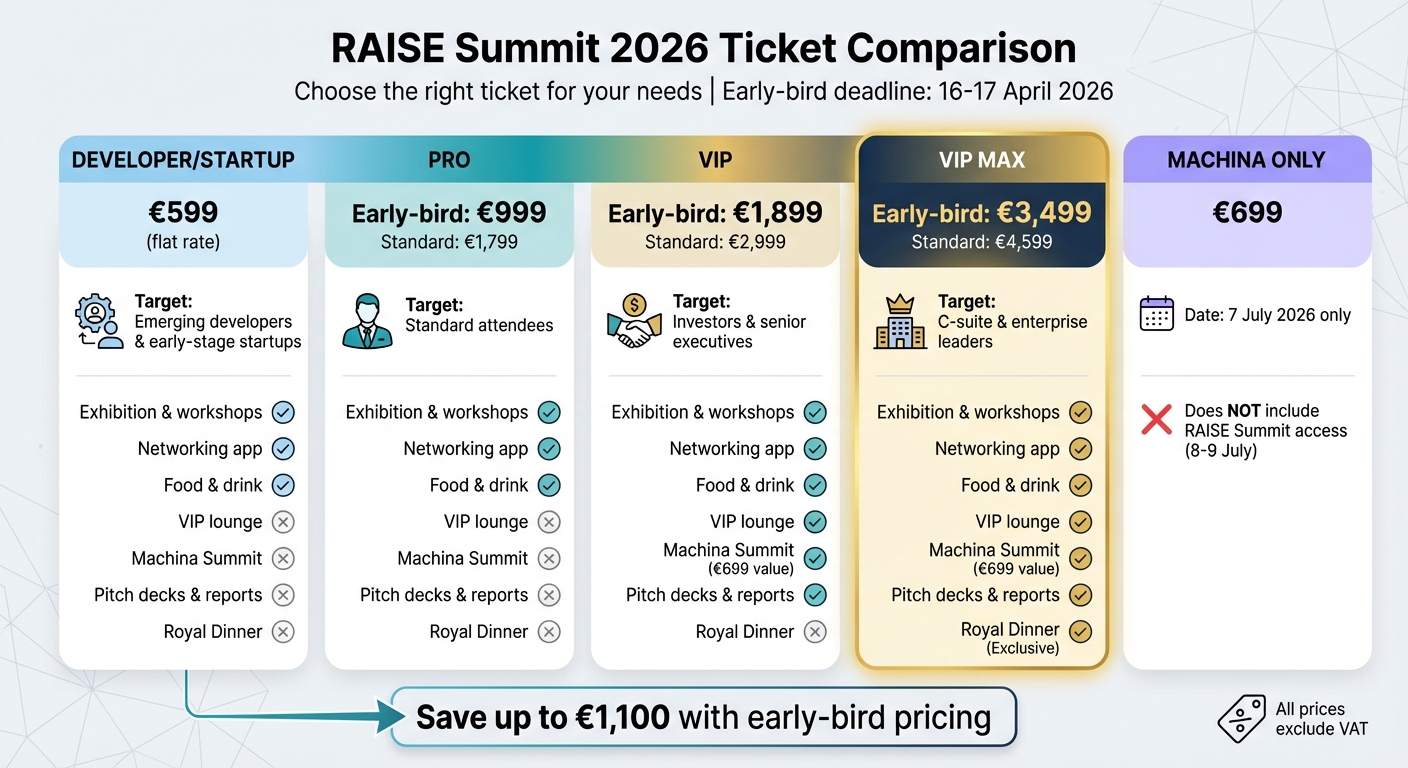 RAISE Summit 2026 Ticket Options and Pricing Comparison