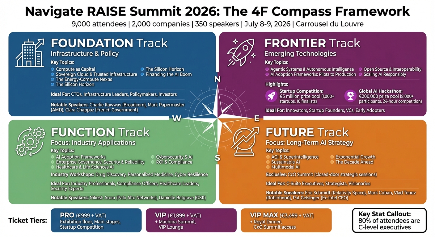 RAISE Summit 2026 4F Compass Framework: Foundation, Frontier, Function, and Future Tracks Guide