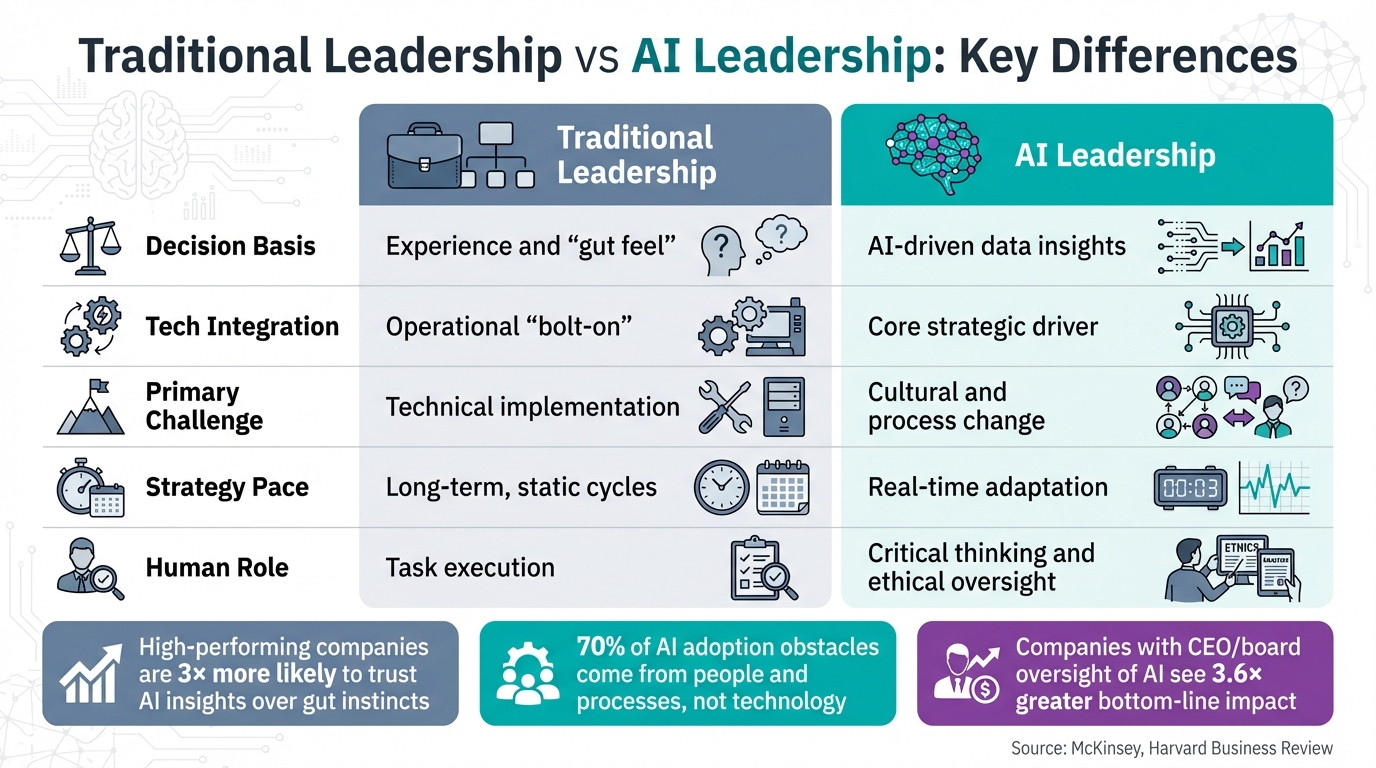 Traditional Leadership vs AI Leadership: Key Differences