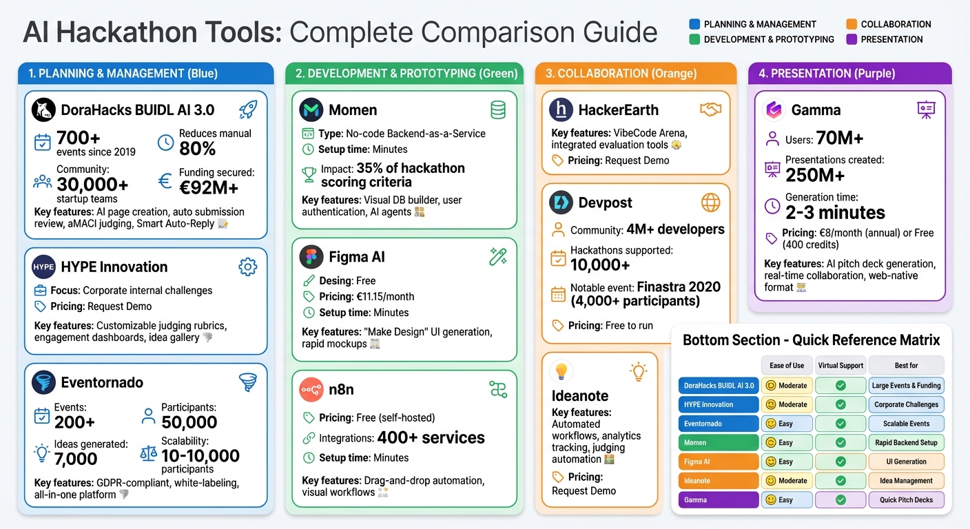 AI Hackathon Tools Comparison: Features, Pricing, and Best Use Cases
