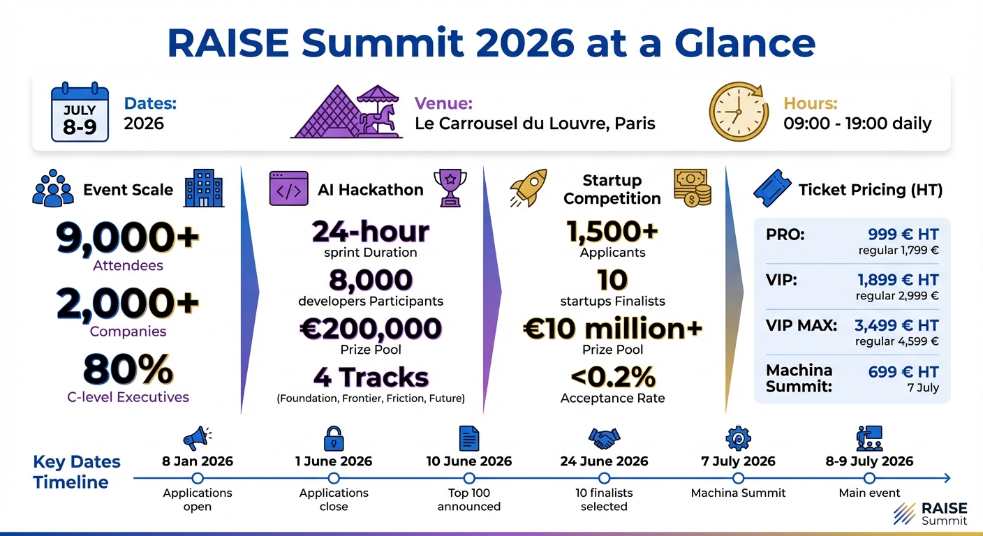 RAISE Summit 2026 Key Facts and Opportunities