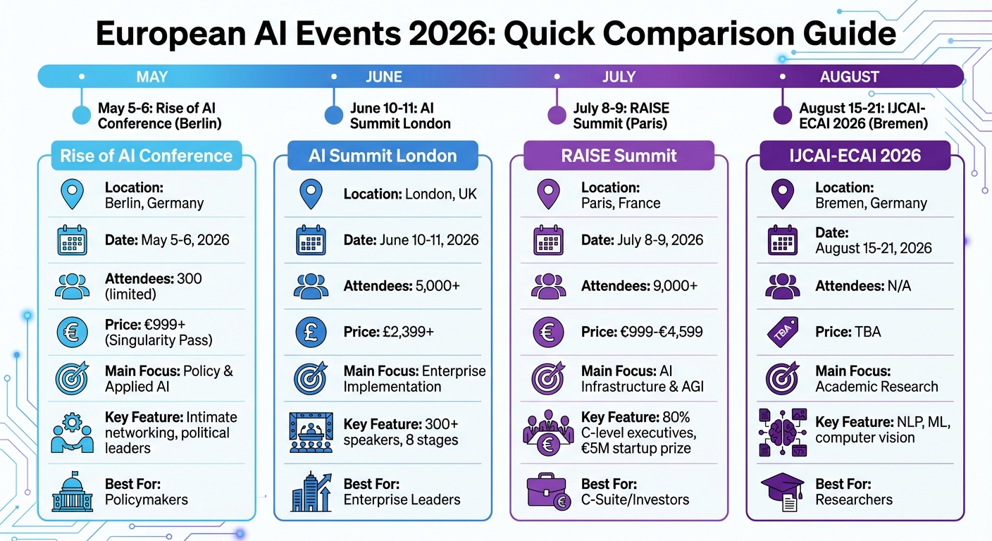 Europe AI Events 2026 Comparison: Dates, Prices, and Focus Areas