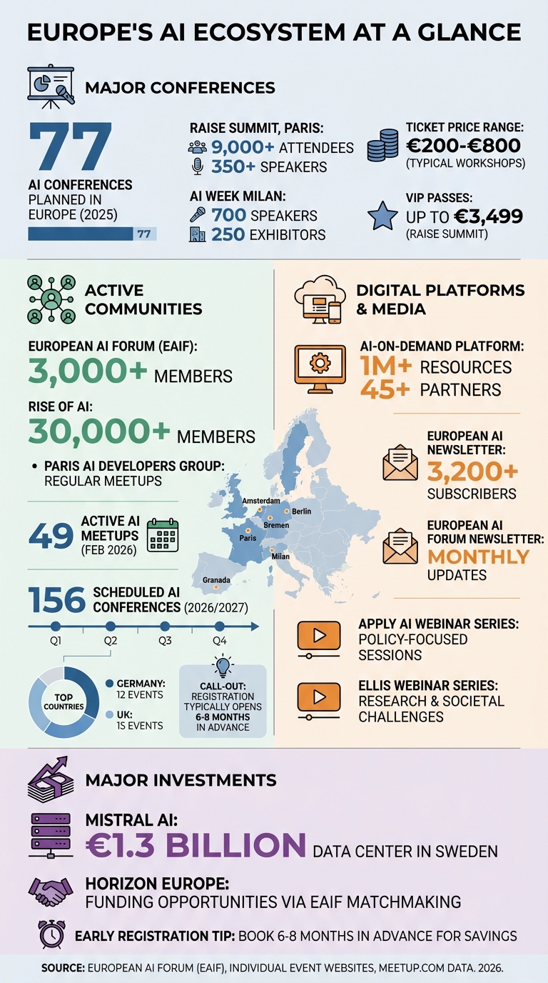 Europe's AI Ecosystem: Key Events, Communities, and Resources by the Numbers