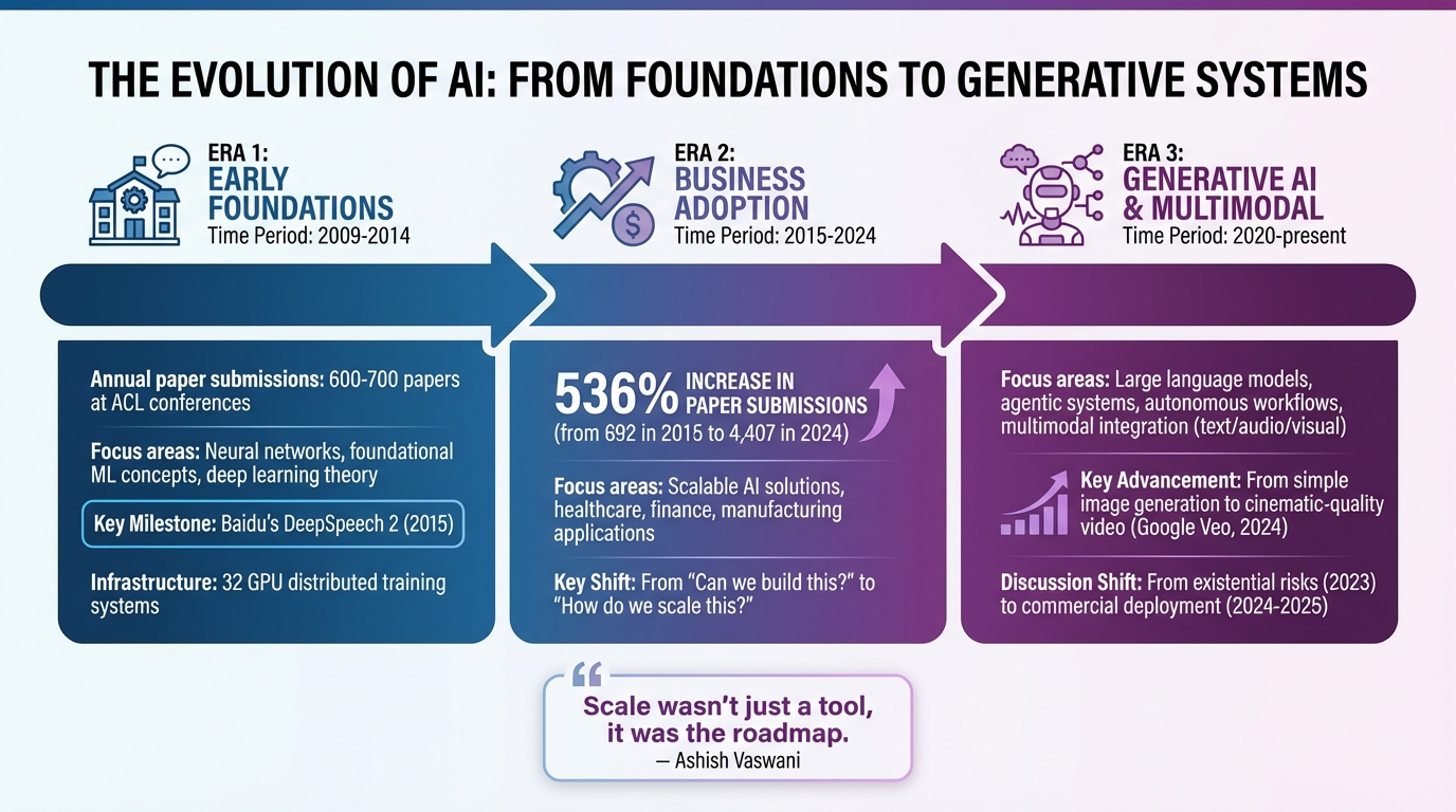 Evolution of AI Events and Focus Areas from 1990s to 2020s