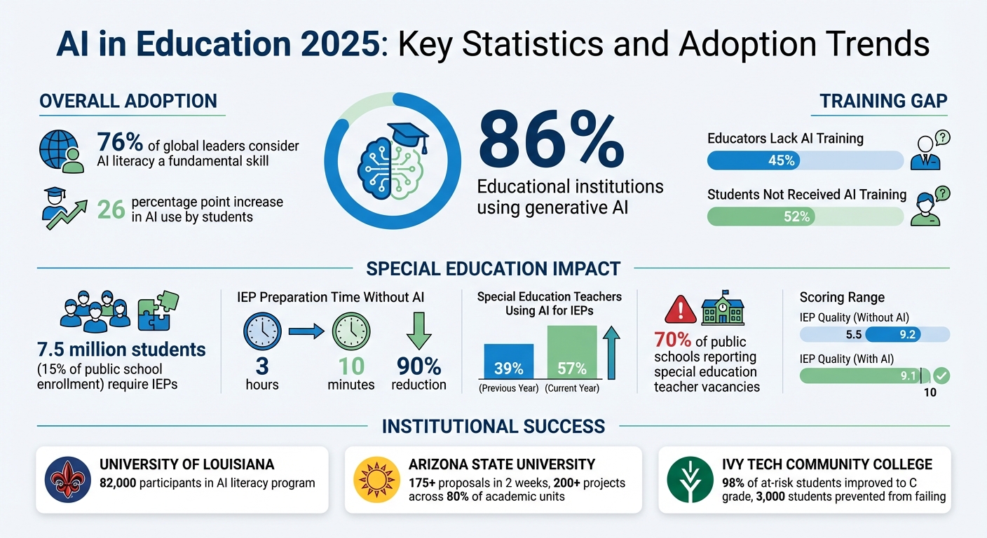 AI in Education 2025: Key Statistics and Adoption Trends