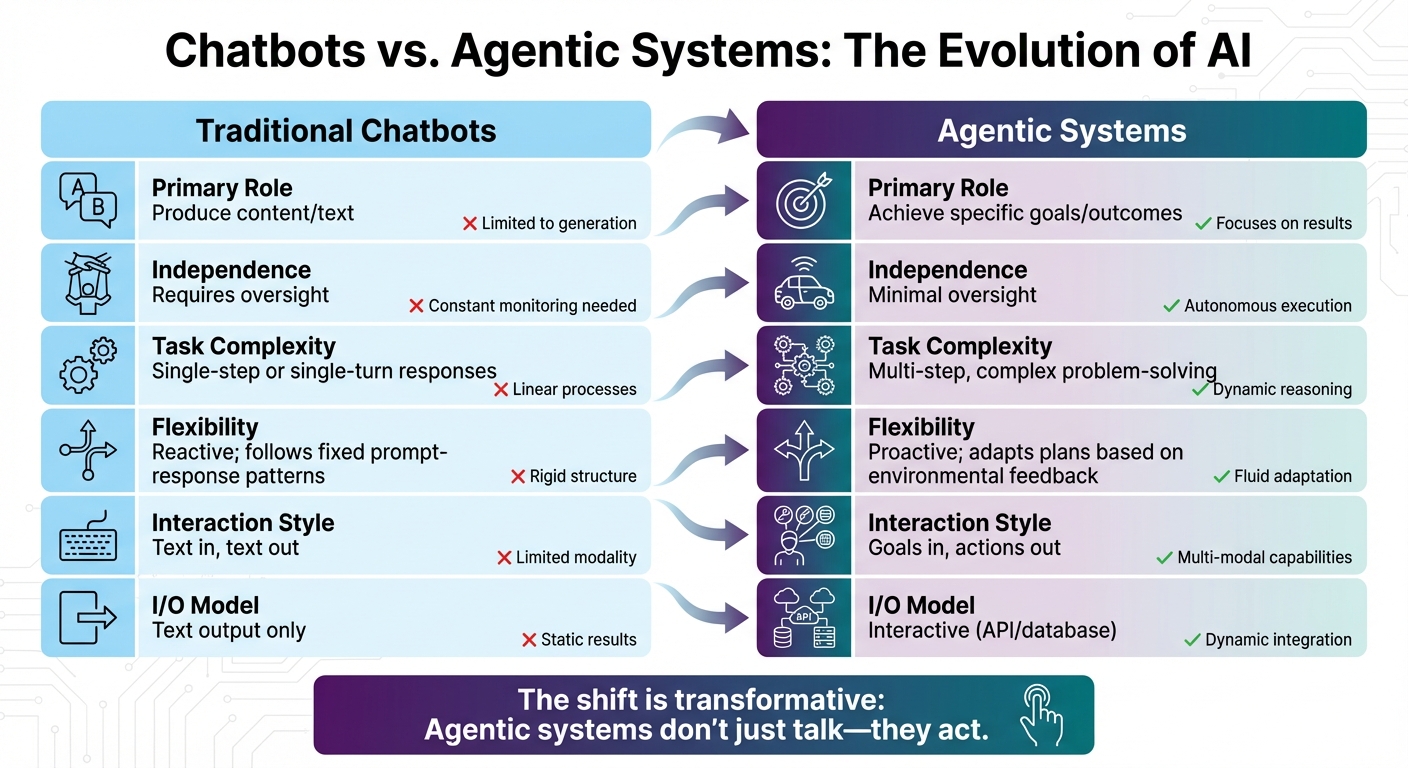 Chatbots vs Agentic AI Systems: Key Differences and Capabilities