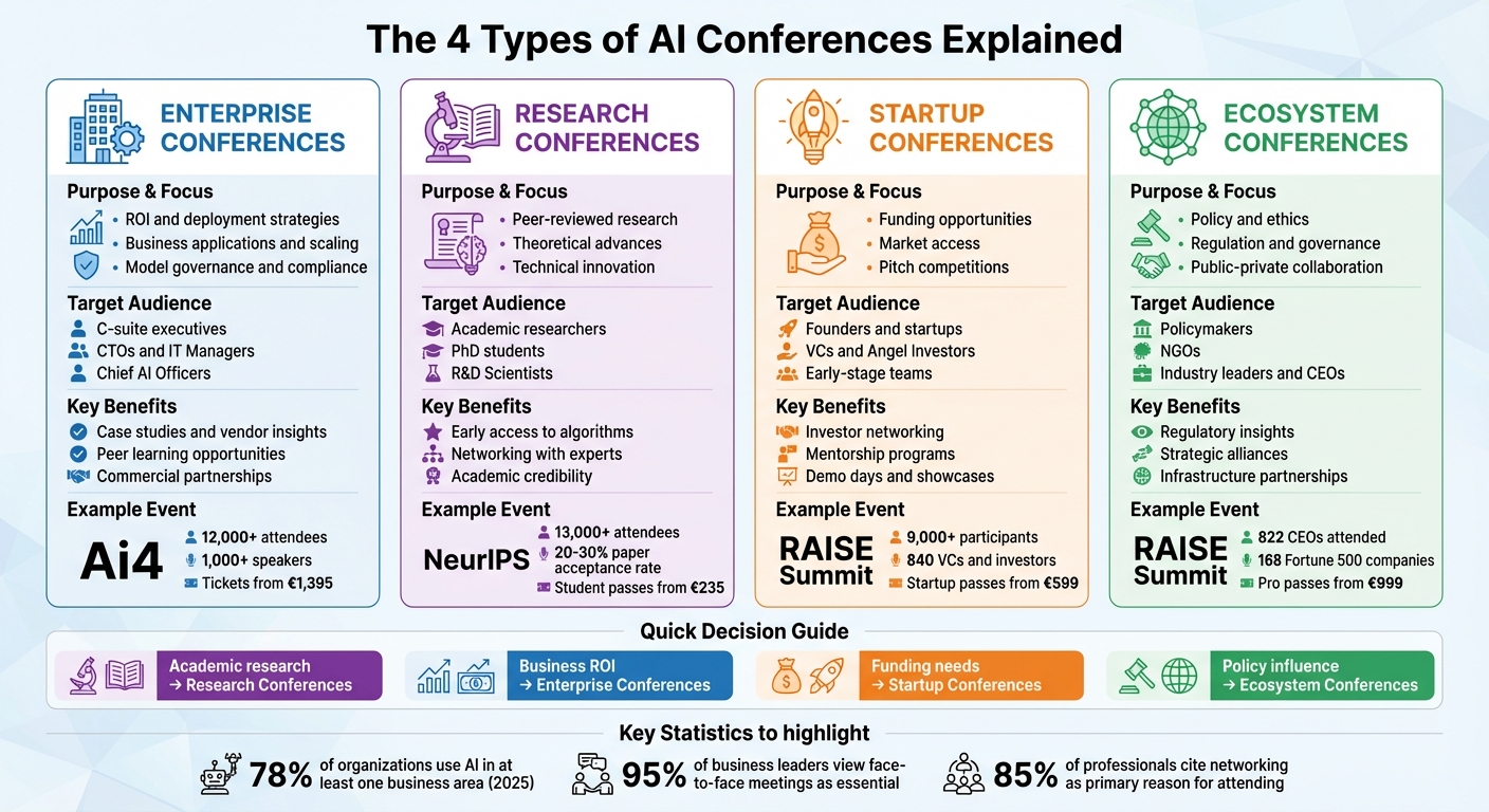 4 Types of AI Conferences: Purpose, Audience, Benefits & Pricing Comparison