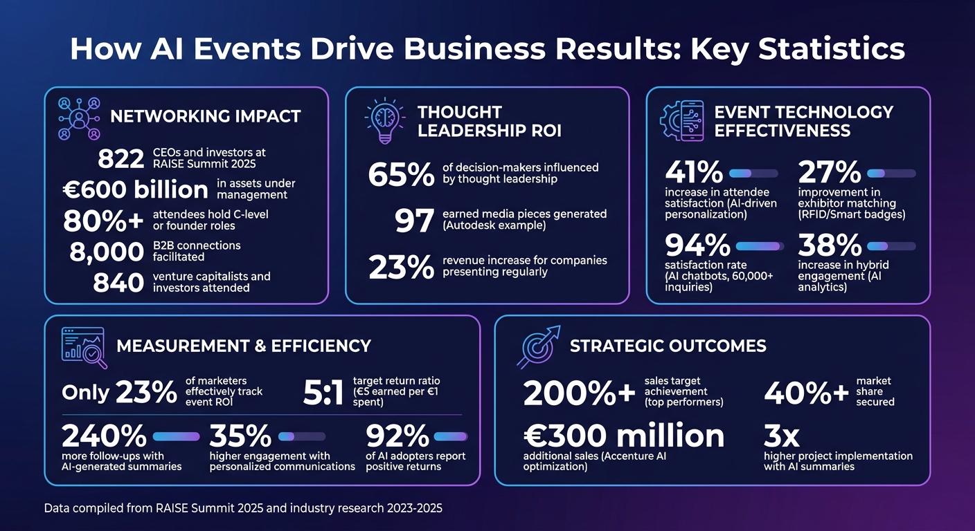 AI Event ROI Statistics and Impact Metrics for B2B Companies