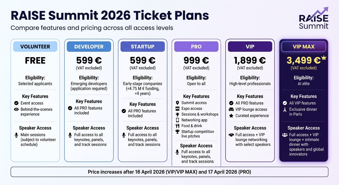 RAISE Summit 2026 Ticket Plans Comparison: Features and Pricing