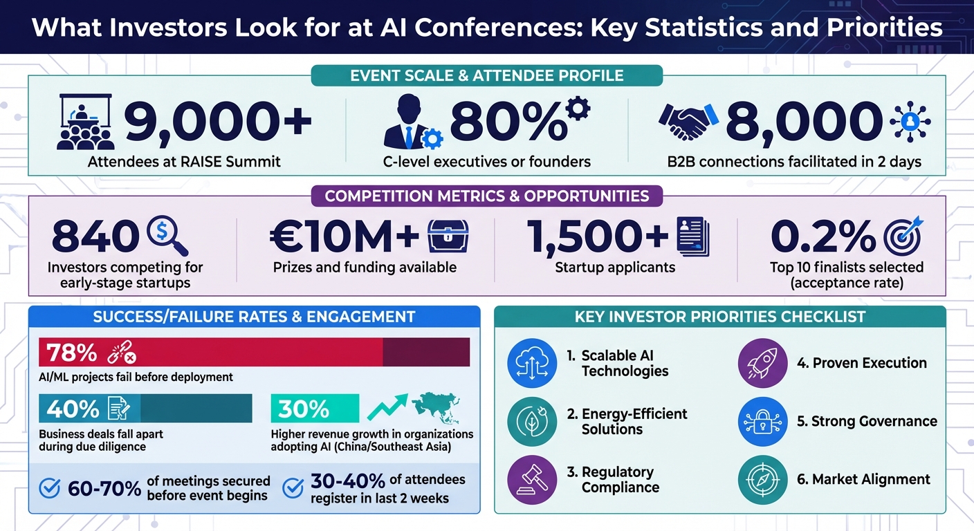 What Investors Look for at AI Conferences: Key Statistics and Priorities