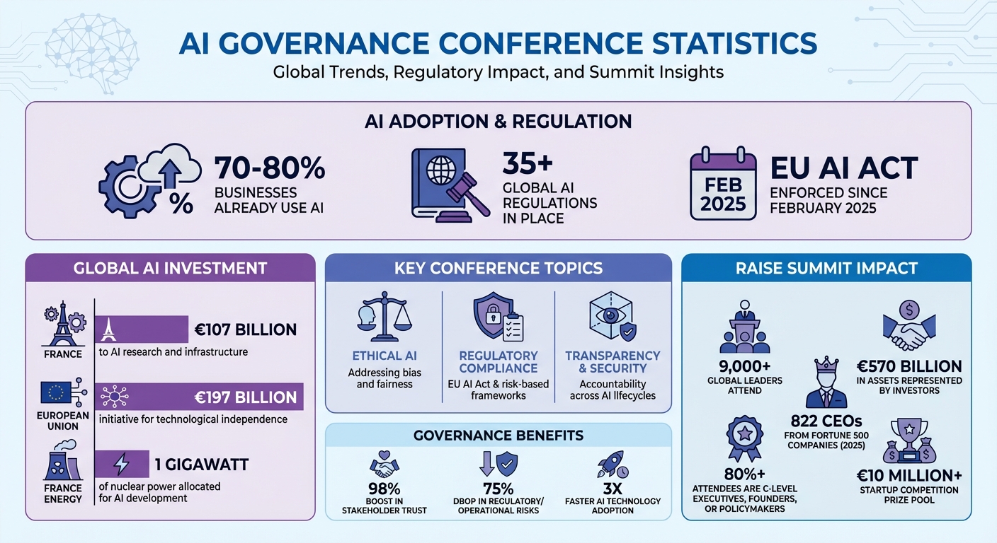 AI Governance Conference Topics and Global Investment Statistics 2025-2026