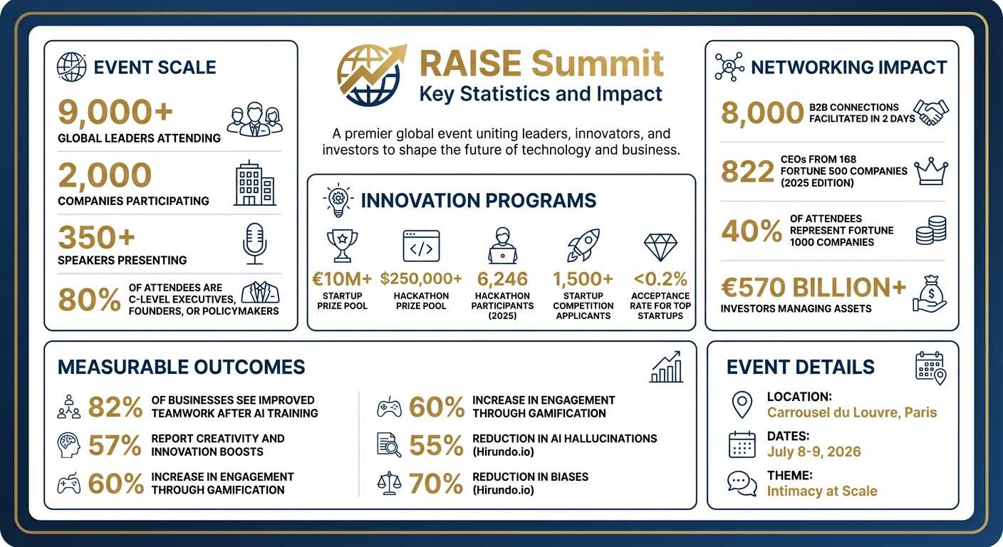 RAISE Summit 2026 Key Statistics and Impact Metrics