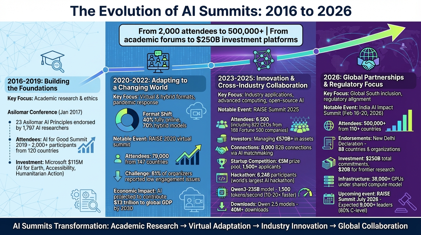 Evolution of AI Summits 2016-2026: From Academic Forums to Global Policy Platforms