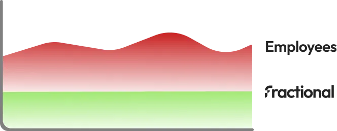 A graph showing that Fractional is cheaper than hiring in-house
