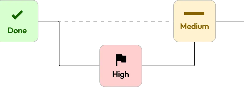 We prioritize work on tasks that you want done first