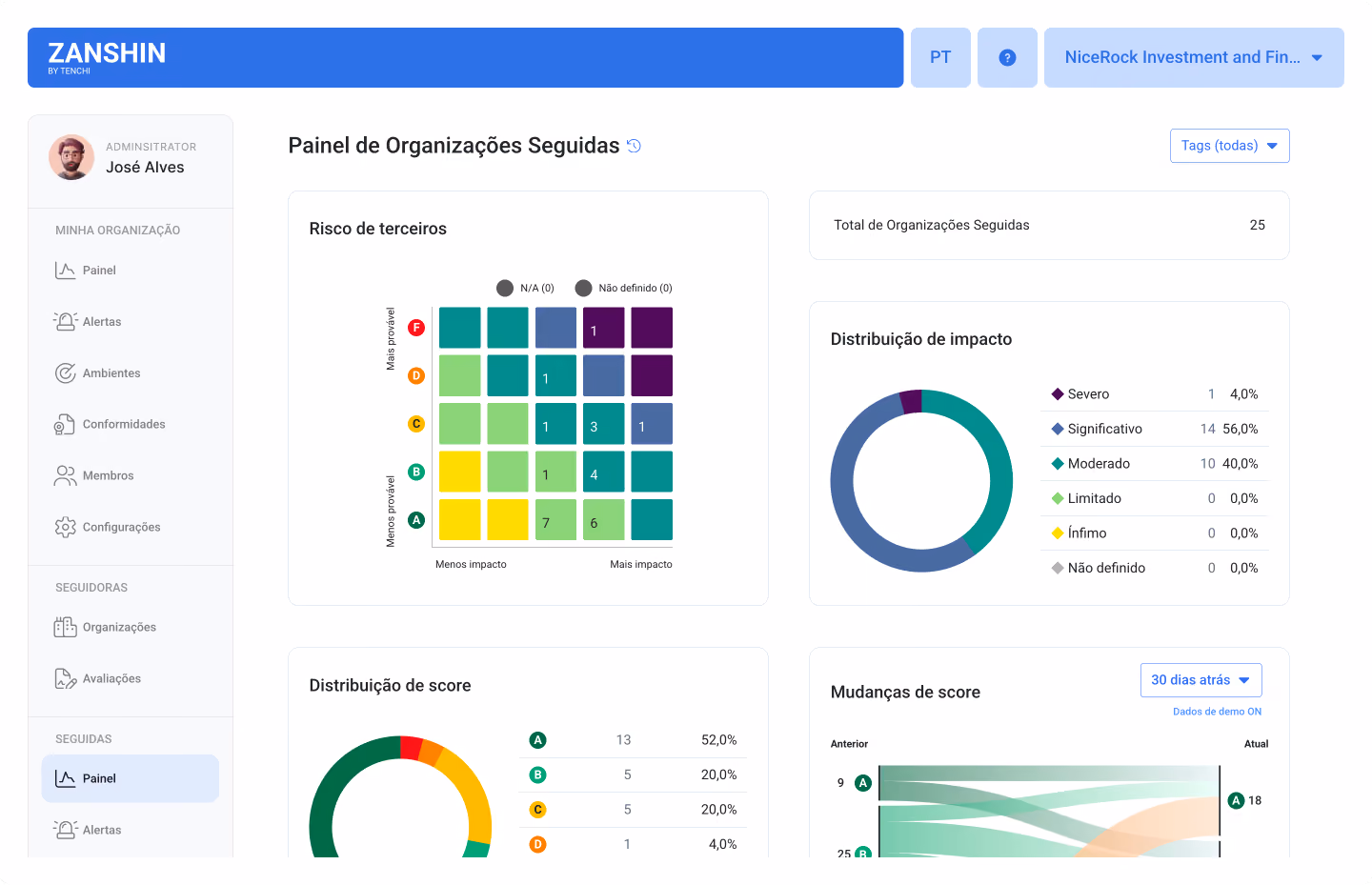Zanshin Dashboard - Painel de Organizacoes Seguidas