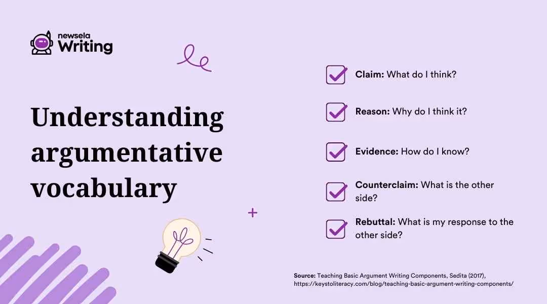 Understanding argumentative vocabulary: Claim - What do I think? | Reason - Why do I think it? | Evidence - How do I know? | Counterclaim: What is the other side? | Rebuttal: What is my response to the other side?