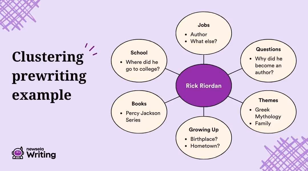 Light purple background with the heading "Clustering prewriting example." A central purple circle labeled "Rick Riordan" is connected to six surrounding circles labeled: Jobs (Author, What else?), School (Where did he go to college?), Books (Percy Jackson Series), Growing Up (Birthplace? Hometown?), Themes (Greek Mythology, Family), and Questions (Why did he become an author?). Includes the Newsela Writing logo.