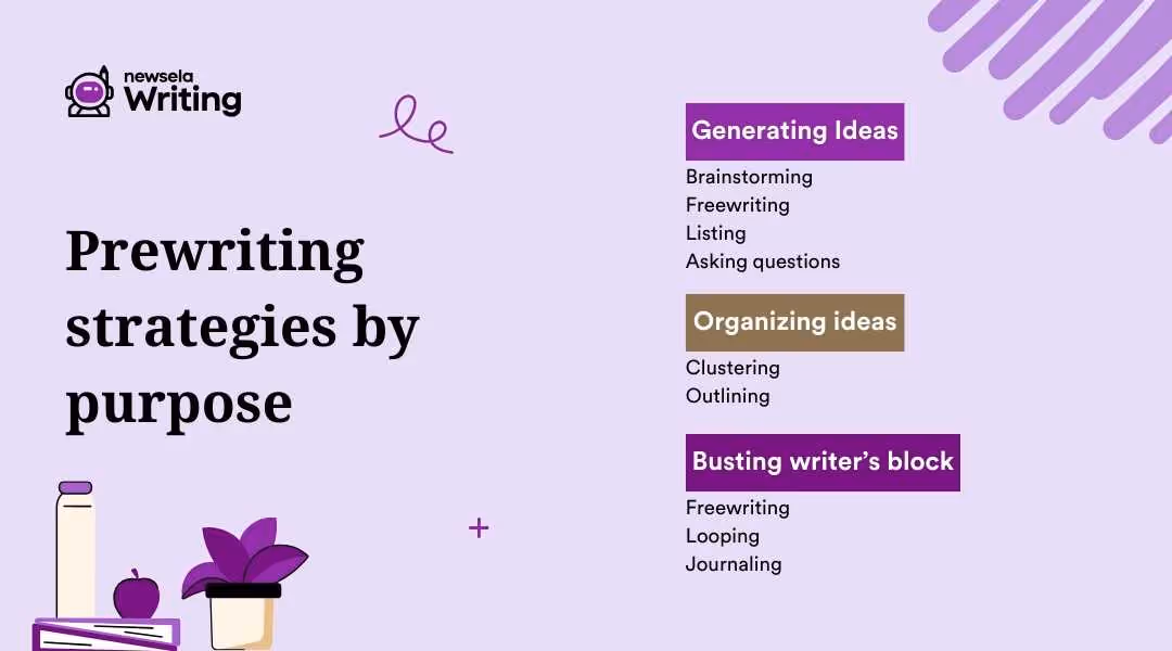 A light purple graphic titled "Prewriting strategies by purpose." Three categories are listed: "Generating Ideas" (brainstorming, freewriting, listing, asking questions), "Organizing ideas" (clustering, outlining), and "Busting writer’s block" (freewriting, looping, journaling). The Newsela Writing logo and decorative illustrations are also shown