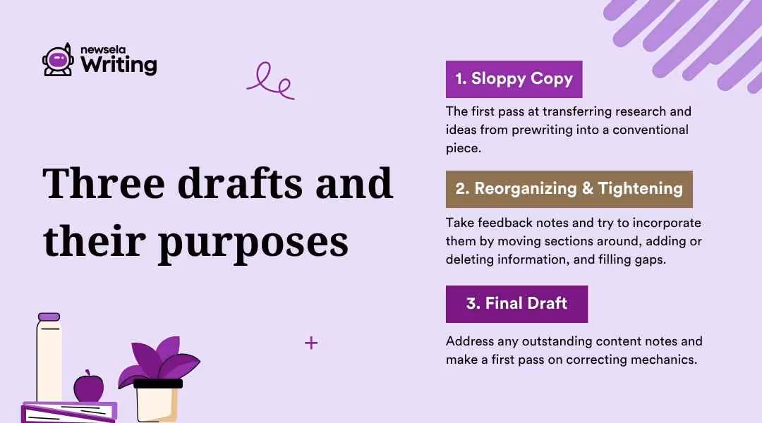 A breakdown of the three stages of drafting: 1. Sloppy Copy – initial transfer of ideas to writing. 2. Reorganizing & Tightening – revise using feedback by moving, adding, or deleting information. 3. Final Draft – finalize content and begin correcting mechanics. The layout includes colorful containers for each stage and decorative graphics on a light purple background.