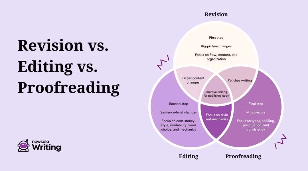 Venn diagram comparing revision, editing, and proofreading. Revision focuses on big-picture changes, editing on clarity and style, and proofreading on grammar and typos, with overlaps for improving writing and content quality.