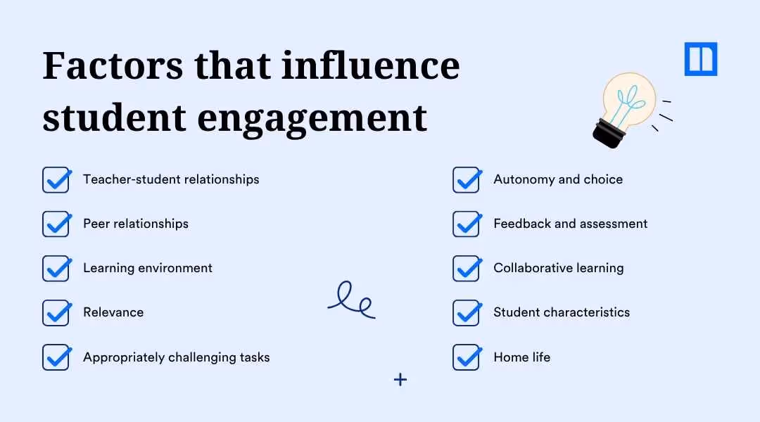The title "Factors that influence student engagement" is at the top left. Below it, two columns of checked items list factors: "Teacher-student relationships," "Peer relationships," "Learning environment," "Relevance," "Appropriately challenging tasks," "Autonomy and choice," "Feedback and assessment," "Collaborative learning," "Student characteristics," and "Home life." A stylized lightbulb and book icon are present.