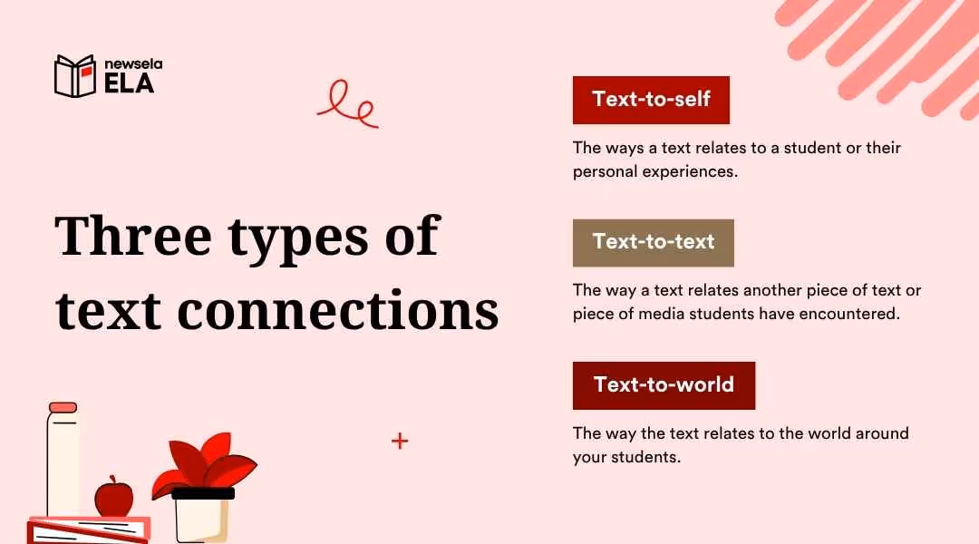 "Visual explaining three types of text connections for reading comprehension: Text-to-self, Text-to-text, and Text-to-world, aiding deeper understanding."