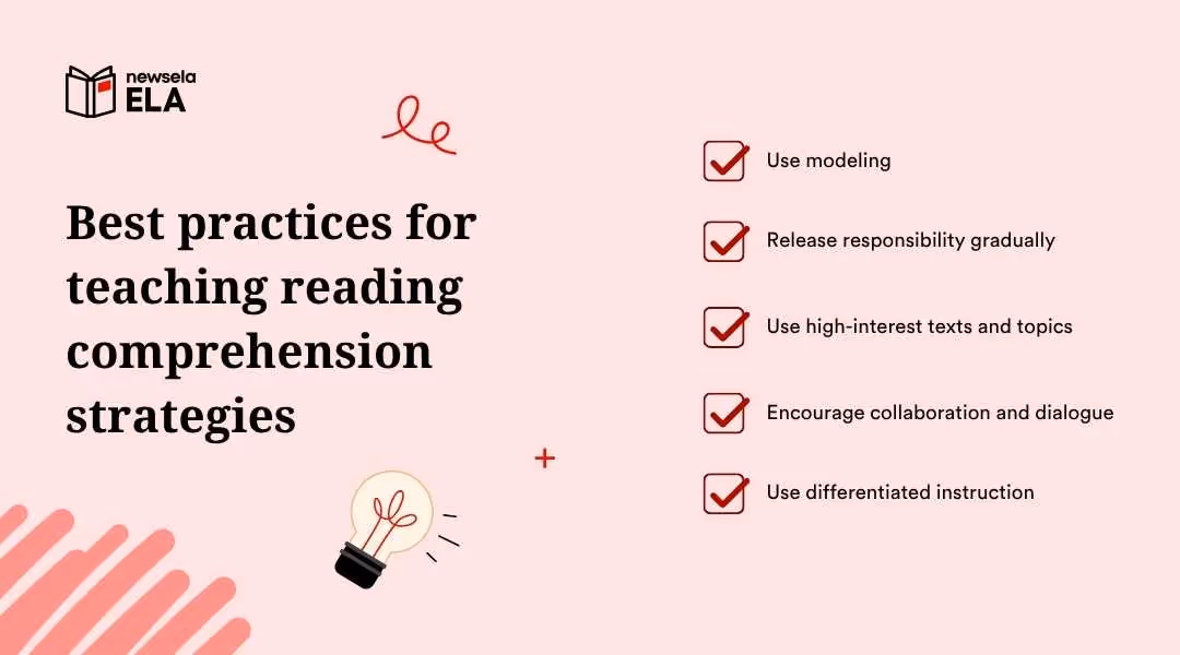 "Best practices for teaching reading comprehension strategies: modeling, gradual release of responsibility, high-interest texts, collaboration, and differentiated instruction for ELA educators."