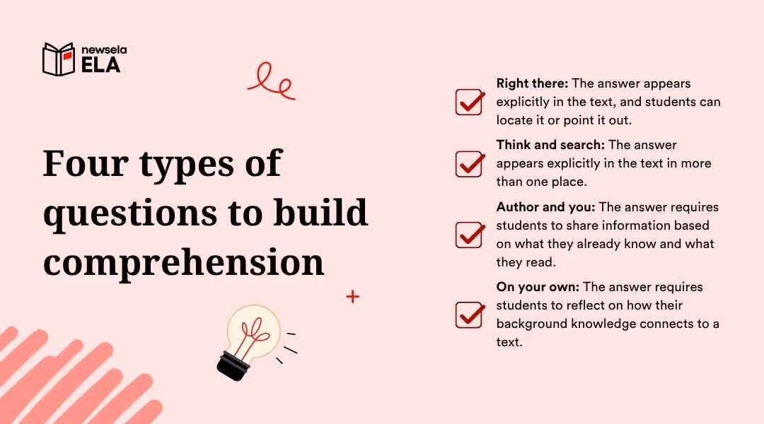 "Infographic detailing four question types for building reading comprehension: 'Right there' for explicit text answers, 'Think and search' for answers in multiple text locations, 'Author and you' for combining text with prior knowledge, and 'On your own' for personal reflection and background knowledge connections. Essential reading comprehension strategies for ELA students."
