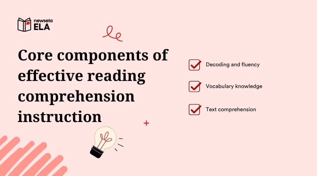 "Core components of effective reading comprehension instruction: decoding and fluency, vocabulary knowledge, and text comprehension, essential for ELA skill development."