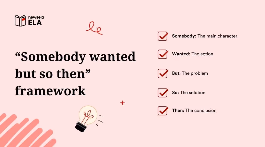 "The 'Somebody wanted but so then' framework for summarizing: Somebody (main character), Wanted (action), But (problem), So (solution), Then (conclusion). A narrative summary tool for ELA students."