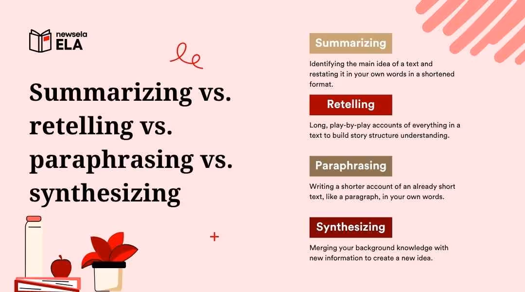 "Comparison of summarizing, retelling, paraphrasing, and synthesizing in ELA. Summarizing identifies the main idea, retelling provides full accounts, paraphrasing restates shorter text, and synthesizing merges new information with background knowledge for deeper understanding."