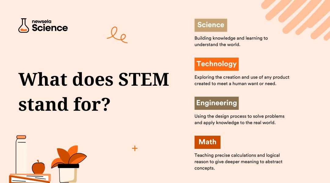 "What does STEM stand for? Science (building knowledge), Technology (exploring creation and use of products), Engineering (design process for problem-solving), and Math (precise calculations and logical reasoning). Defines core STEM disciplines."