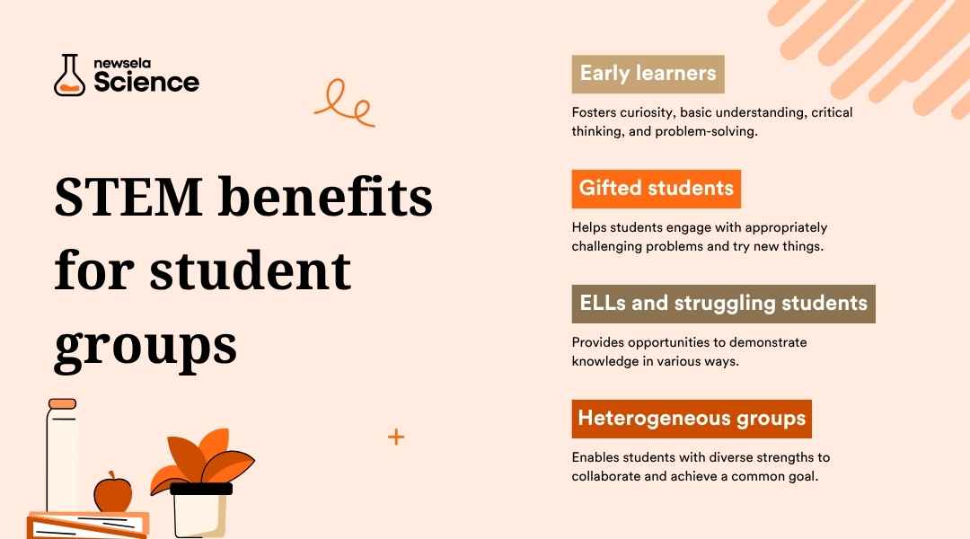"STEM benefits for diverse student groups: fosters curiosity for early learners, challenges gifted students, supports ELLs and struggling students with knowledge demonstration, and enables collaboration in heterogeneous groups. Promotes inclusivity in science and math."