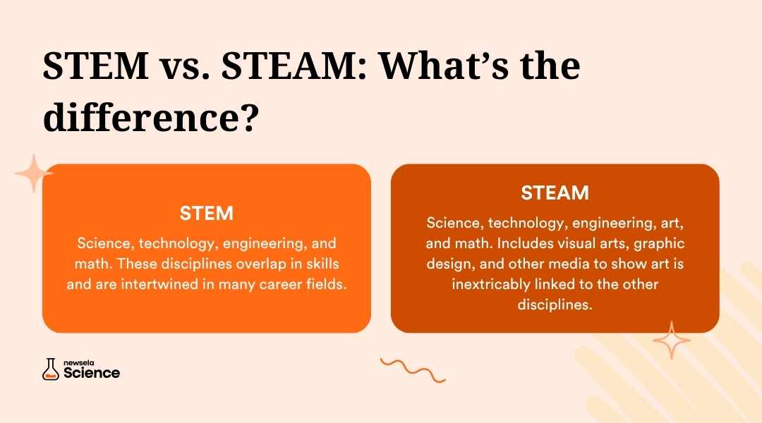 "Comparison of STEM vs. STEAM education. STEM includes Science, Technology, Engineering, and Math, while STEAM adds Art (visual arts, graphic design, media) emphasizing the link between creative and technical disciplines. Defines the distinction for educators."