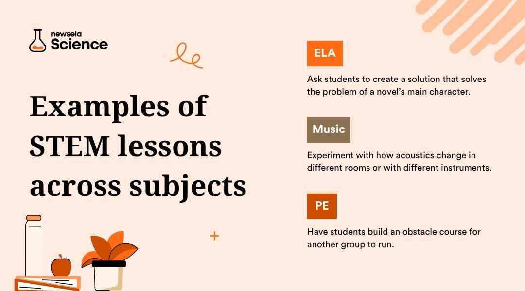 "Examples of STEM lessons across subjects: ELA (solve character problems), Music (acoustics experiments), and PE (build obstacle courses). Demonstrates interdisciplinary applications of science, technology, engineering, and math beyond traditional subjects."