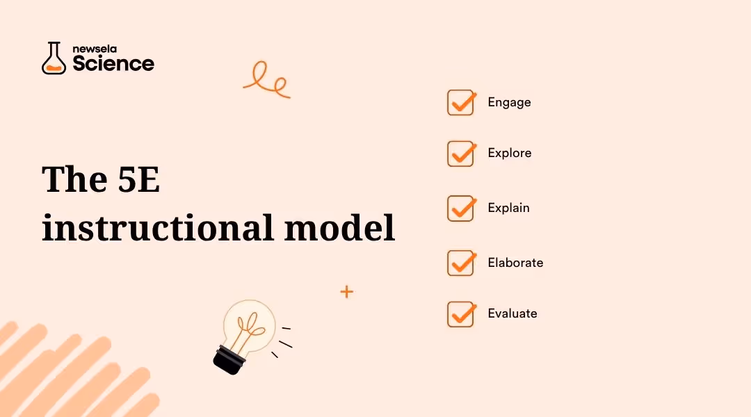 "The 5E instructional model for science education: Engage, Explore, Explain, Elaborate, and Evaluate. A cyclical framework for hands-on, inquiry-based science lessons."