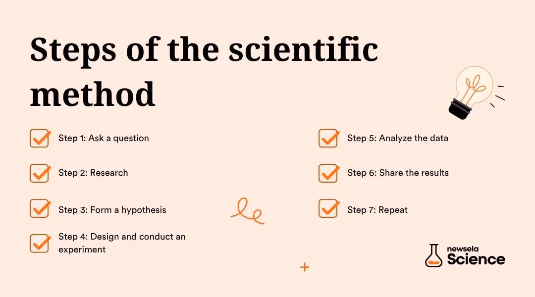 "A checklist outlining the 7 steps of the scientific method: 1. Ask a question, 2. Research, 3. Form a hypothesis, 4. Design and conduct an experiment, 5. Analyze the data, 6. Share the results, and 7. Repeat. A guide for science teachers and students."