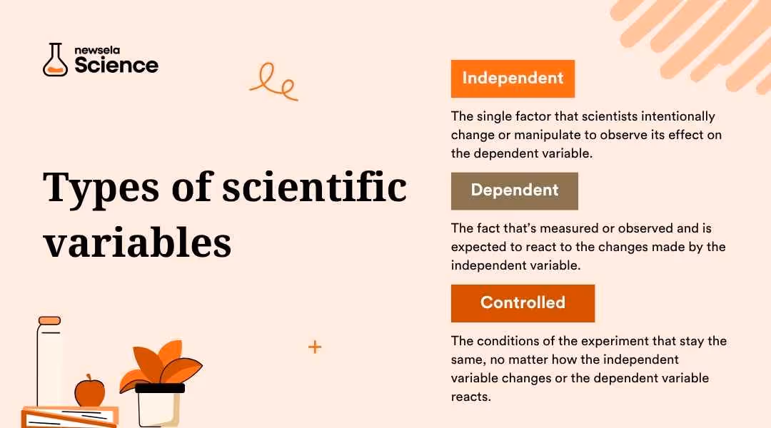 "Infographic defining types of scientific variables: Independent (manipulated factor), Dependent (measured outcome), and Controlled (conditions that stay the same). Key vocabulary for teaching scientific experiments."
