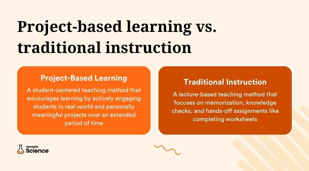 A comparison chart contrasting the methodologies of project-based learning and traditional instruction, highlighting differences in student roles, teacher roles, and learning outcomes.