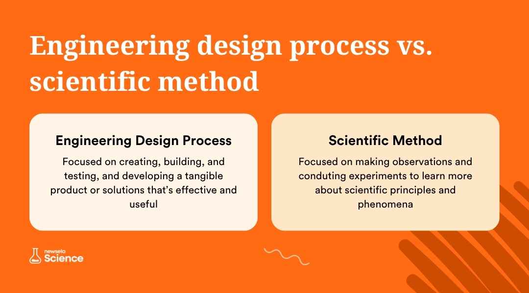 A slide from a Newsela Science presentation comparing the "Engineering design process" and the "Scientific method." The engineering process is described as being "Focused on creating, building, and testing, and developing a tangible product or solutions that's effective and useful." The scientific method is described as being "Focused on making observations and conducing experiments to learn more about scientific principles and phenomena."