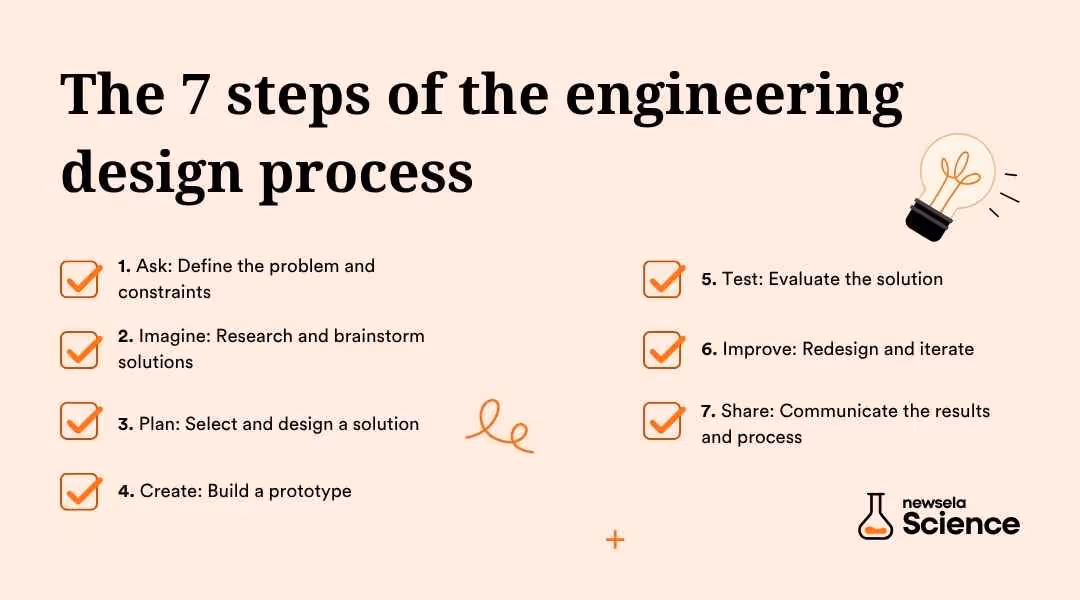 A slide from a Newsela Science presentation outlining the "The 7 steps of the engineering design process." The steps are: 1. Ask: Define the problem and constraints, 2. Imagine: Research and brainstorm solutions, 3. Plan: Select and design a solution, 4. Create: Build a prototype, 5. Test: Evaluate the solution, 6. Improve: Redesign and iterate, and 7. Share: Communicate the results and process.