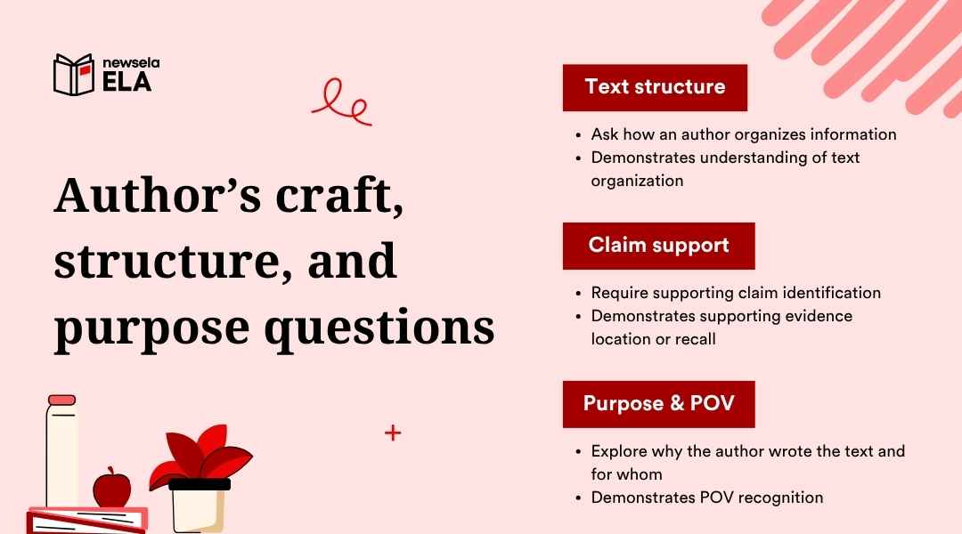 A slide from a Newsela ELA presentation on "Author's craft, structure, and purpose questions." It lists key areas for questioning: Text structure, Claim support, and Purpose & POV, with a brief explanation for each.