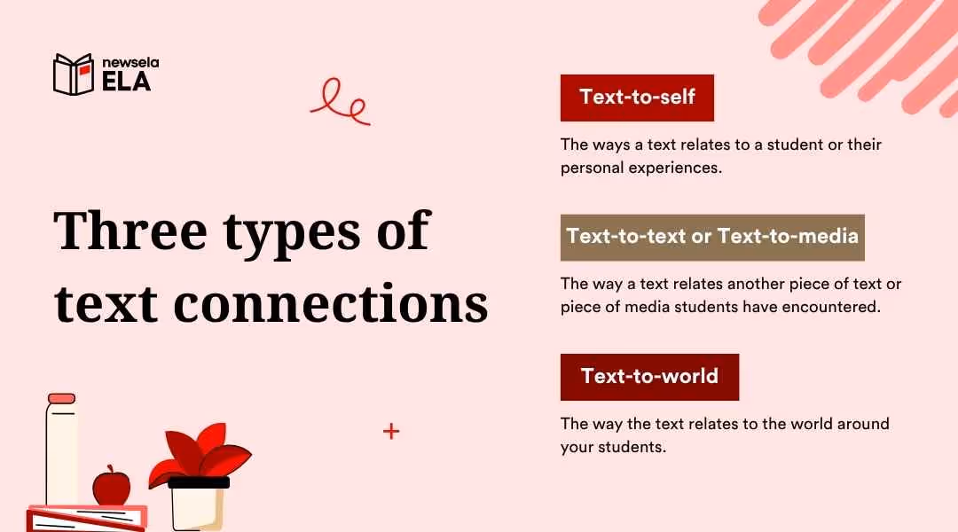A slide from a Newsela ELA presentation titled "Three types of text connections." It defines each type: Text-to-self, Text-to-text or Text-to-media, and Text-to-world.